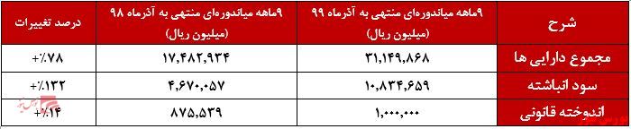 صورت وضعیت مالی 