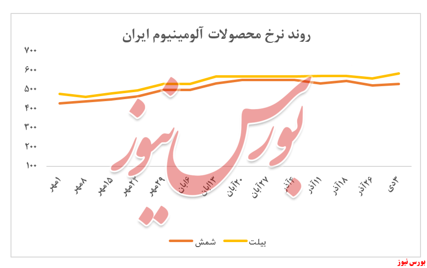 ادامه تقاضای ضعیف برای بیلت آلومینیوم 