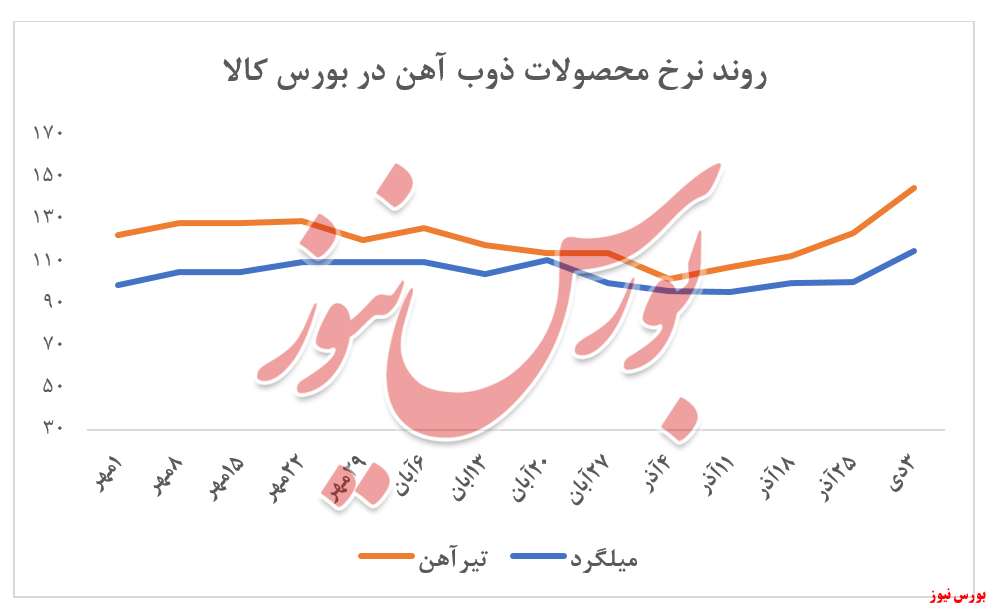 ثبت بالاترین نرخ تیرآهن 