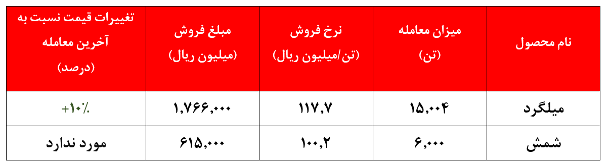 افزایش ۱۰ درصدی نرخ میلگرد 