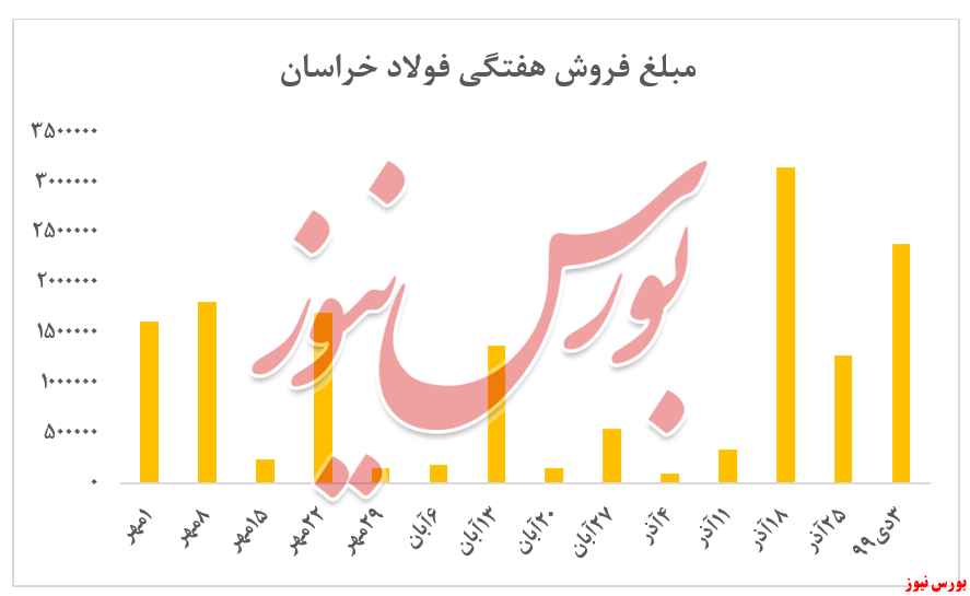 افزایش ۱۰ درصدی نرخ میلگرد 