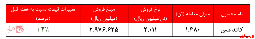 نرخ کاتد مس به بیش از ۲۰۰ میلیون تومان در هر تن رسید