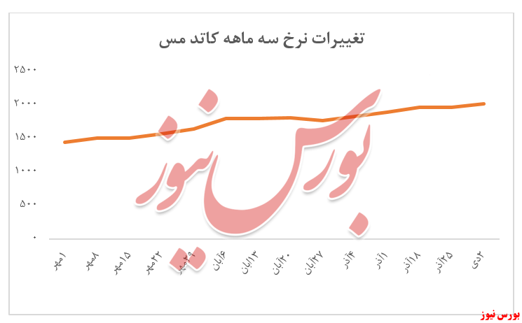 نرخ کاتد مس به بیش از ۲۰۰ میلیون تومان در هر تن رسید