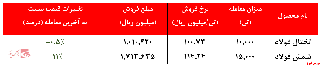 کاهش ارزش معاملات 