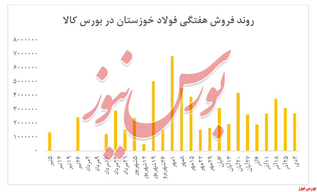 کاهش ارزش معاملات 