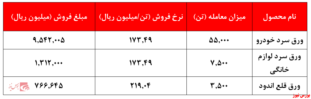 نخستین عرضه ورق سرد خودرو و لوازم‌خانگی 