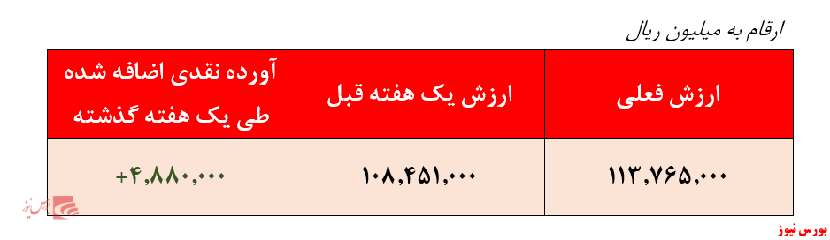 بازدهی ۳۴.۸ درصدی 