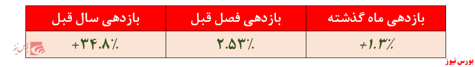 بازدهی ۳۴.۸ درصدی 