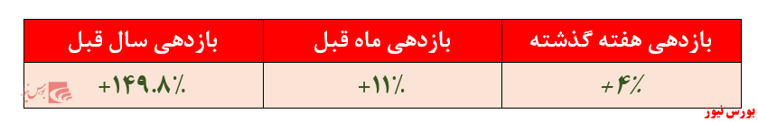 بازدهی ۱۵۰ درصدی 