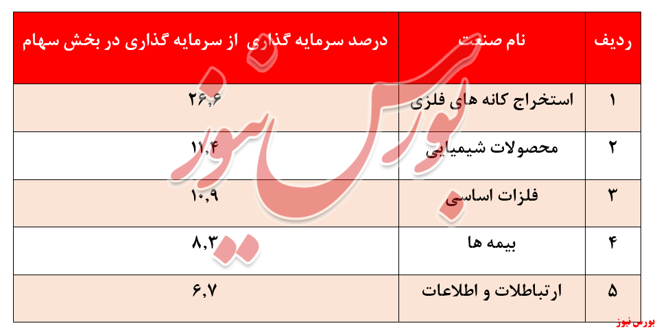 بازدهی ۱۵۰ درصدی 