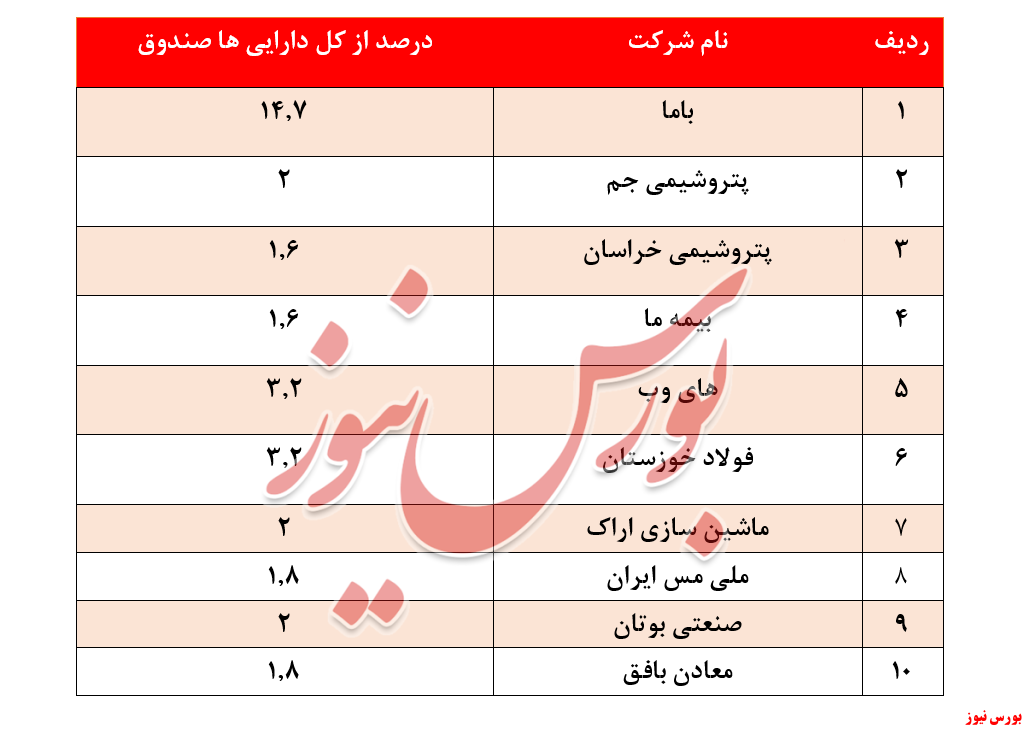 بازدهی ۱۵۰ درصدی 