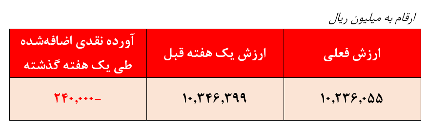 بازدهی ۱.۲۵درصدی صندوق سرمایه‌گذاری سپهر اول