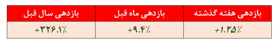 بازدهی ۱.۲۵درصدی صندوق سرمایه‌گذاری سپهر اول