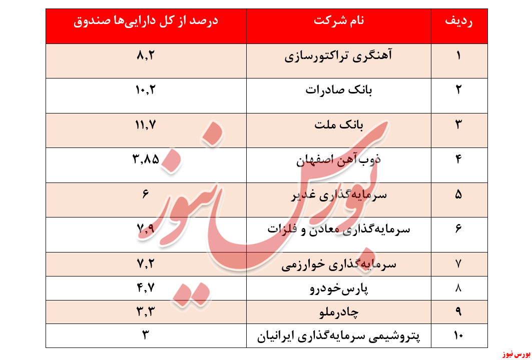 بازدهی ۱.۲۵درصدی صندوق سرمایه‌گذاری سپهر اول