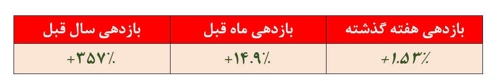 بازدهی ۳۵۷ درصدی 