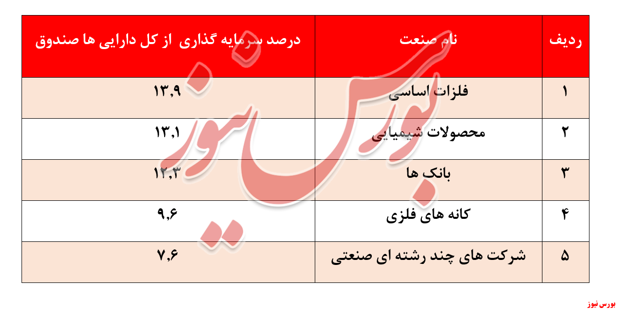 بازدهی ۳۵۷ درصدی 