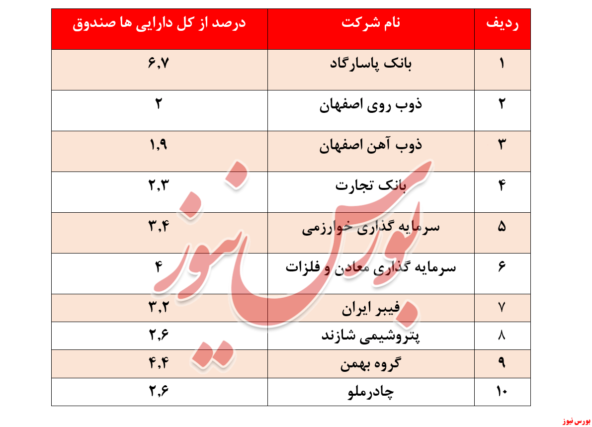 بازدهی ۳۵۷ درصدی 