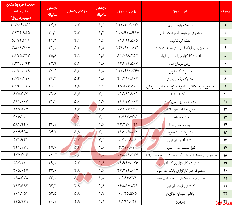 ارزش صندوق‌ها از مرز ۲۷۲هزار میلیارد تومان گذشت