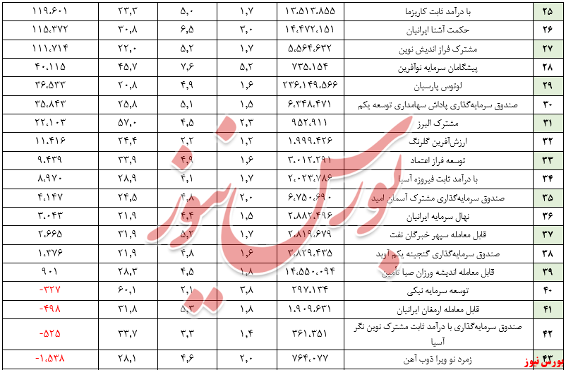 ارزش صندوق‌ها از مرز ۲۷۲هزار میلیارد تومان گذشت