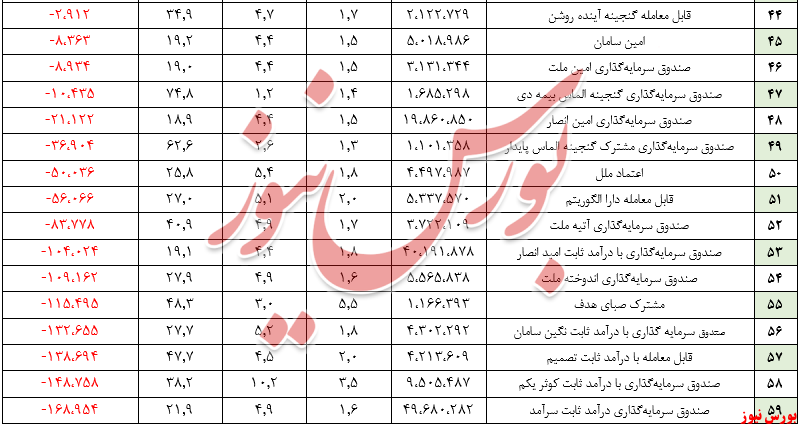 ارزش صندوق‌ها از مرز ۲۷۲هزار میلیارد تومان گذشت