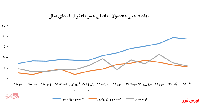 کاهش محتمل نرخ ارز و چالش سهامداران گروه فلزات اساسی