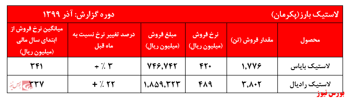 کاهش تناژ فروش به دلیل افزایش نرخ‌های فروش