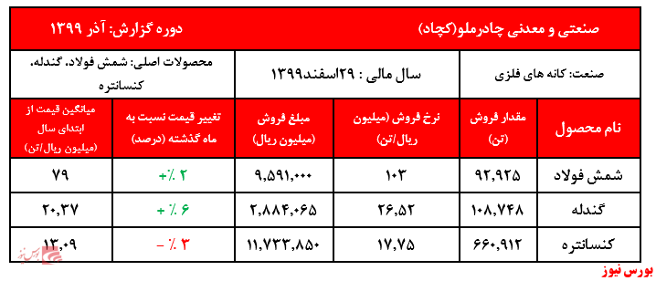 ثبت سومین ماه متوالی فروش بیش از ۲۵.۵۰۰ میلیارد ریالی