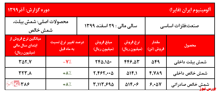 فروش ۹ ماهه شرکت به ۴۶ هزار و ۶۳۵ میلیارد ریال رسید