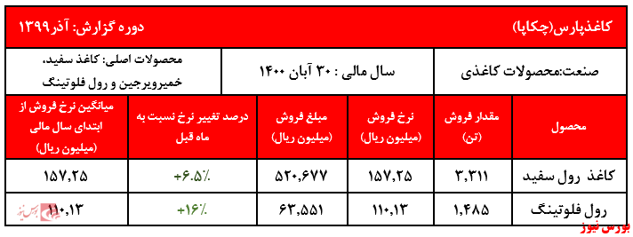 کسب ۷۱۲ میلیارد ریال درآمد در اولین ماه از سال مالی شرکت