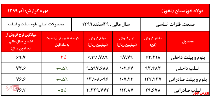 فروش ماهیانه شرکت مجددا به بیش از ۳۲ هزار میلیارد ریال رسید