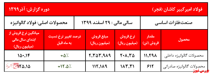 فروش ۹ ماهه به ۱۸.۳۰۰ میلیارد ریال رسید/ رشد ۱۴۰ درصدی فروش نسبت به سال گذشته