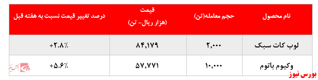 رشد نرخ فروش محصولات