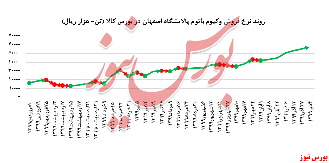 رشد نرخ فروش محصولات