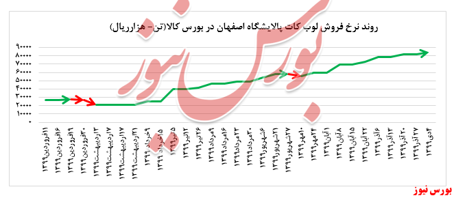 رشد نرخ فروش محصولات 