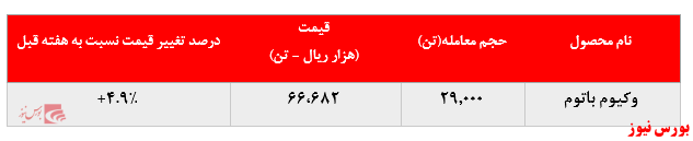 رشد ۵ درصدی نرخ فروش وکیوم باتوم پالایشگاه بندرعباس بورس کالا