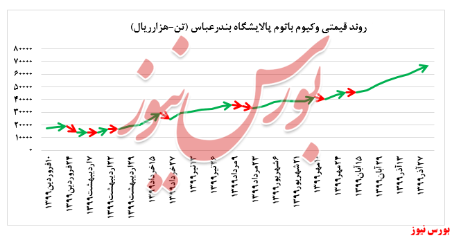 رشد ۵ درصدی نرخ فروش وکیوم باتوم پالایشگاه بندرعباس بورس کالا