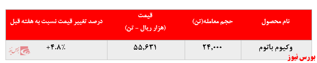  رشد نرخ فروش محصولات پالایشگاه تهران در بورس کالا