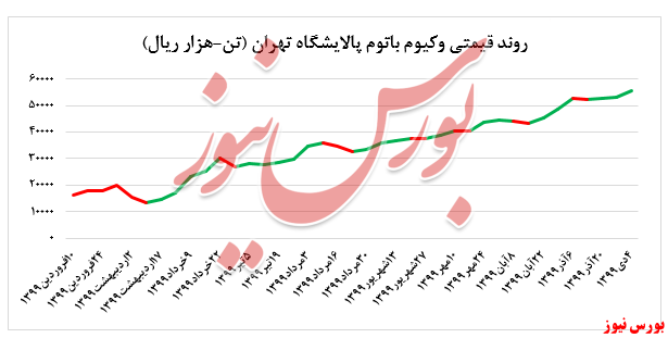  رشد نرخ فروش محصولات پالایشگاه تهران در بورس کالا
