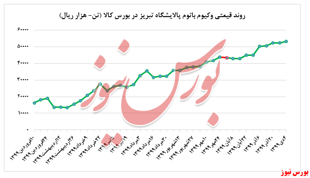  افزایش ۴.۵۰۰ تنی میزان فروش وکیوم باتوم 