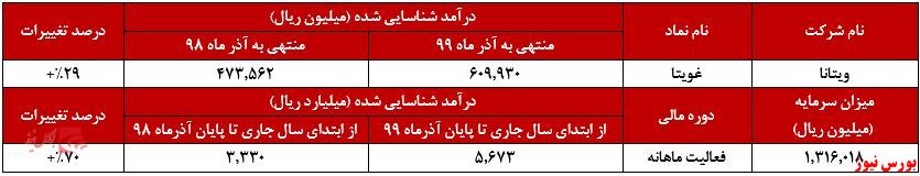 افزایش فروش ۲۸ درصدی 