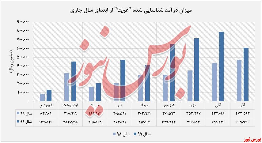 افزایش فروش ۲۸ درصدی 