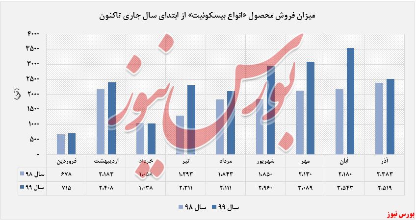 افزایش فروش ۲۸ درصدی 