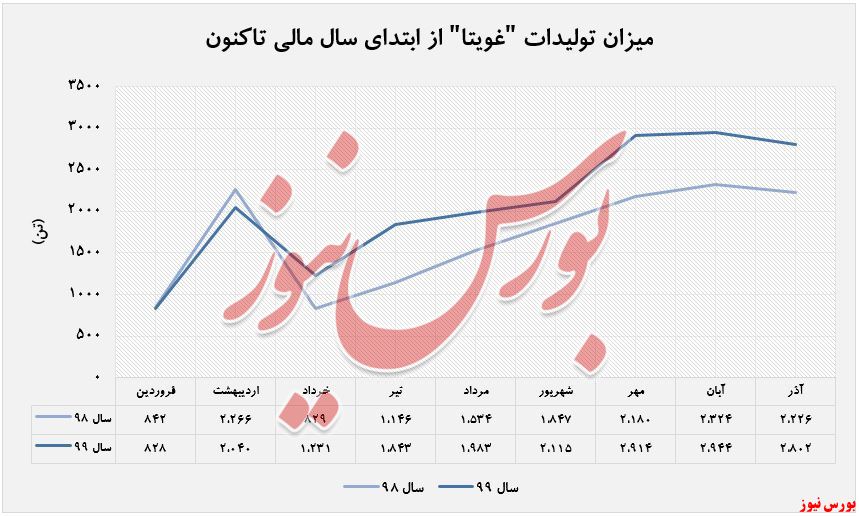 افزایش فروش ۲۸ درصدی 