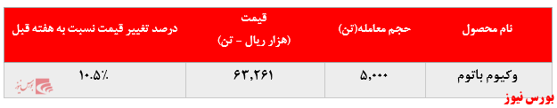  رشد بیش از ۱۰ درصدی نرخ فروش وکیوم باتوم 