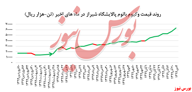  رشد بیش از ۱۰ درصدی نرخ فروش وکیوم باتوم 