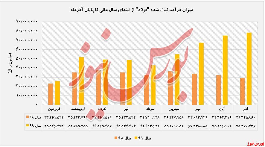 افزایش درآمد ۱۶۷ درصدی 