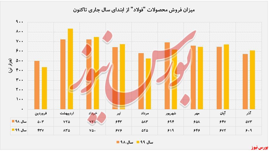 افزایش درآمد ۱۶۷ درصدی 