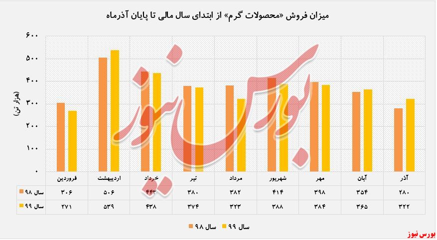 افزایش درآمد ۱۶۷ درصدی 