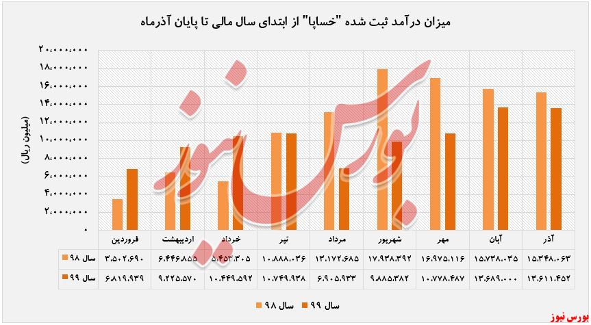 ادامه خلاقیت مدیران خودروساز نارنجی/ درآمدهایی که آب می‌رود