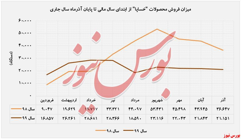 ادامه خلاقیت مدیران خودروساز نارنجی/ درآمدهایی که آب می‌رود